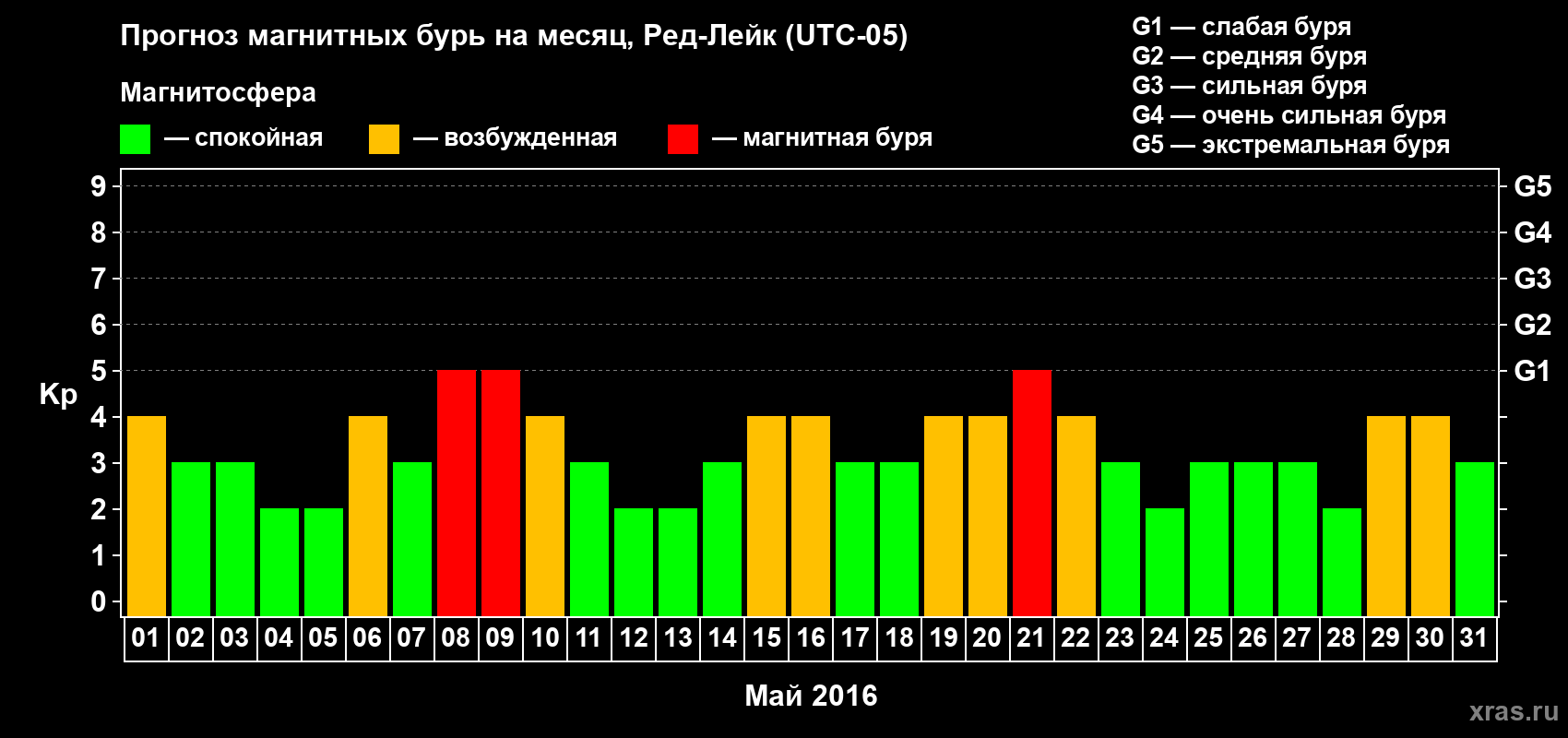Прогноз максимального суточного геомагнитного индекса Kp на <b>1 месяц</b> (31 день) <b>с 01 мая по 31 мая 2016 г</b>