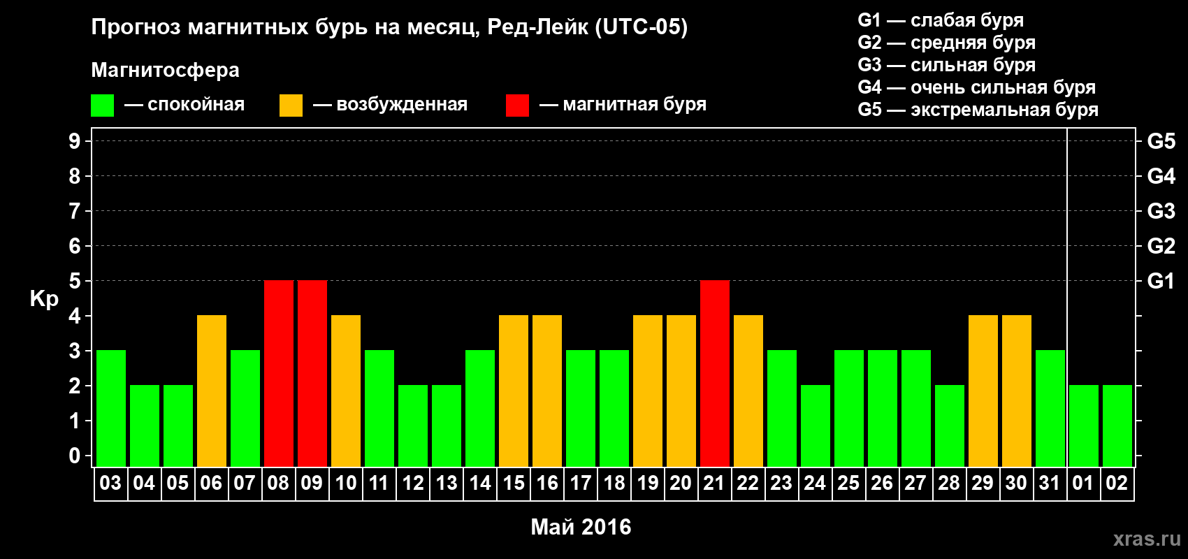 Прогноз максимального суточного геомагнитного индекса Kp на <b>1 месяц</b> (31 день) <b>с 03 мая по 02 июня 2016 г</b>