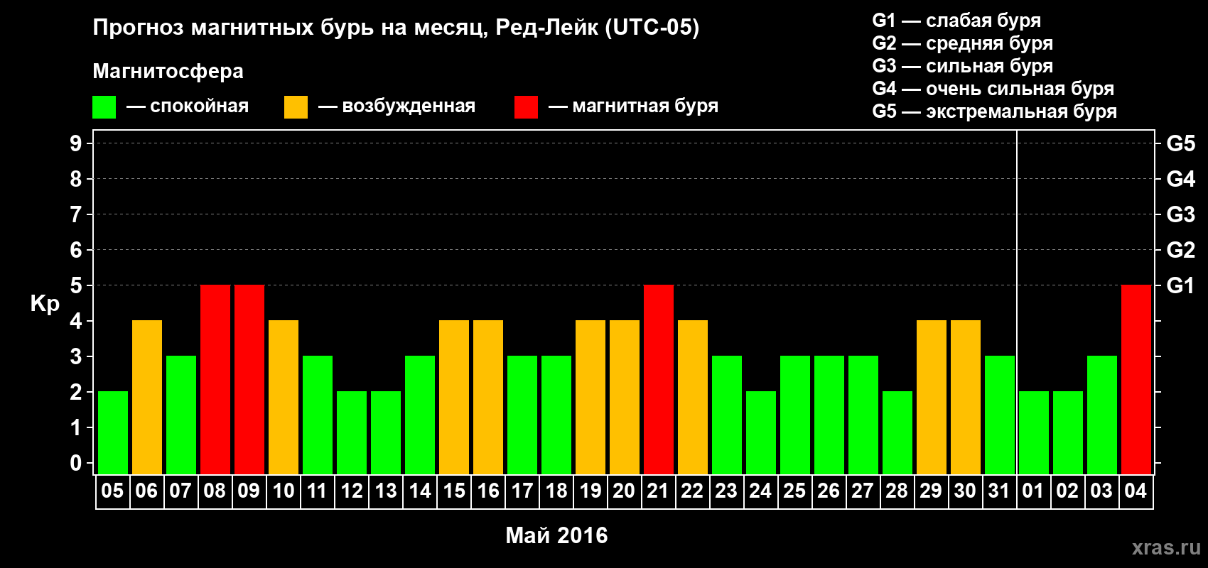 Прогноз максимального суточного геомагнитного индекса Kp на <b>1 месяц</b> (31 день) <b>с 05 мая по 04 июня 2016 г</b>