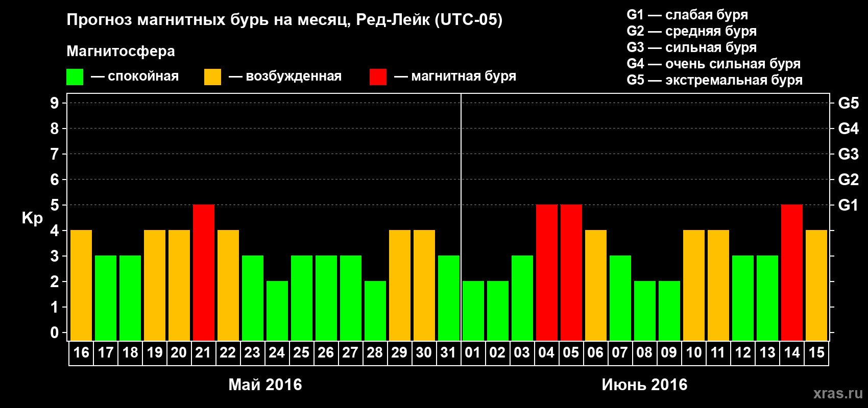 Прогноз максимального суточного геомагнитного индекса Kp на <b>1 месяц</b> (31 день) <b>с 16 мая по 15 июня 2016 г</b>
