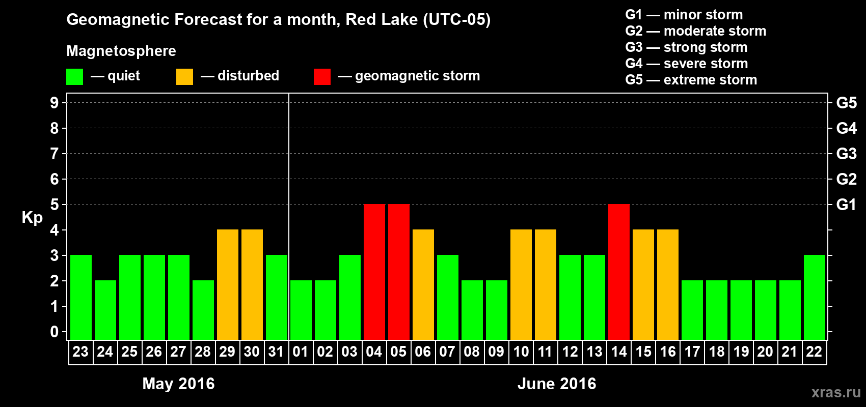 Forecast of the daily maximal value of geomagnetic index Kp for <b>1 month</b> (31 days) <b>from May 23, 2016 to Jun 22, 2016</b>