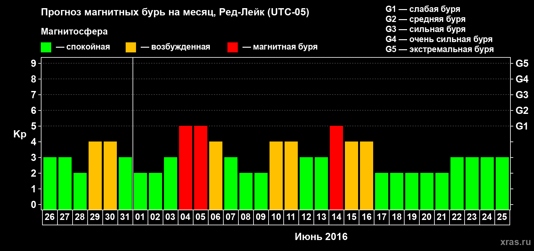 Прогноз максимального суточного геомагнитного индекса Kp на <b>1 месяц</b> (31 день) <b>с 26 мая по 25 июня 2016 г</b>