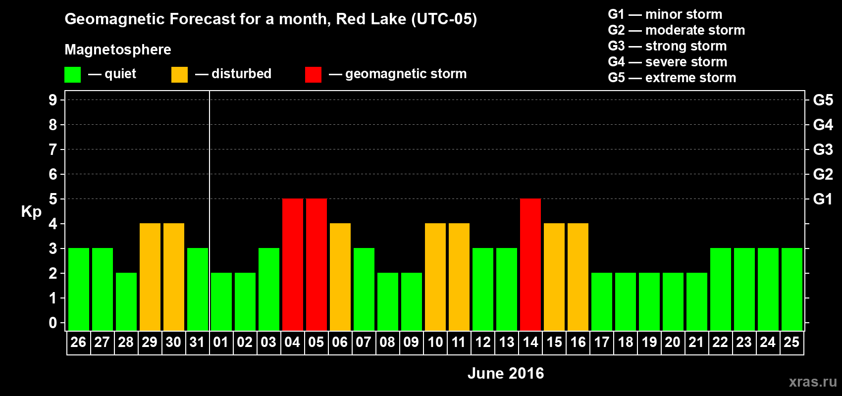 Forecast of the daily maximal value of geomagnetic index Kp for <b>1 month</b> (31 days) <b>from May 26, 2016 to Jun 25, 2016</b>
