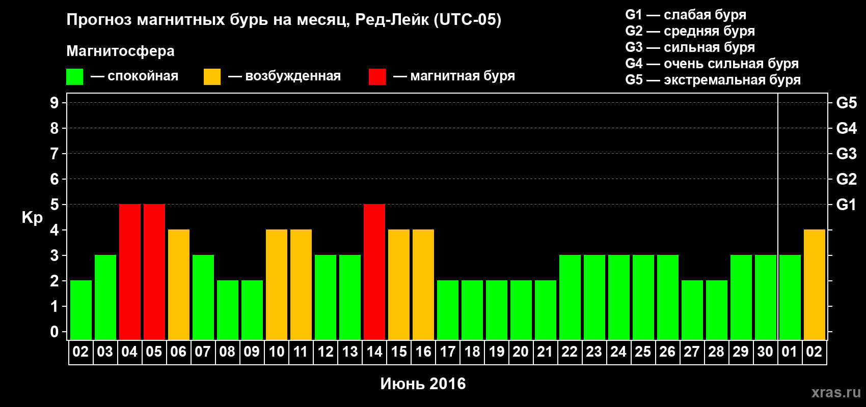 Прогноз максимального суточного геомагнитного индекса Kp на <b>1 месяц</b> (31 день) <b>с 02 июня по 02 июля 2016 г</b>