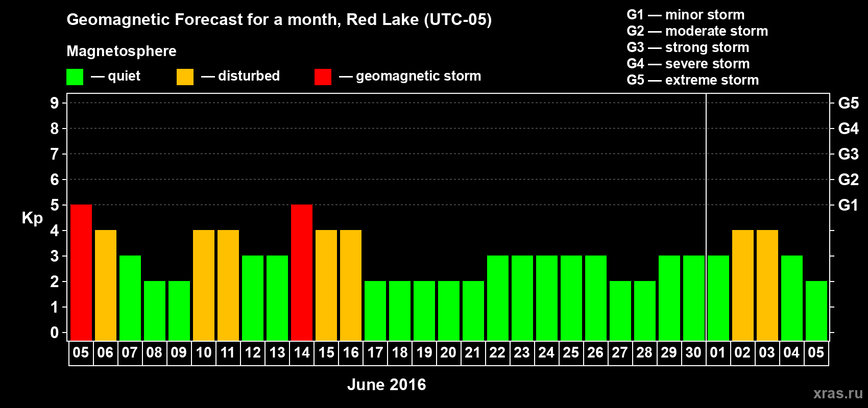 Forecast of the daily maximal value of geomagnetic index Kp for <b>1 month</b> (31 days) <b>from Jun 05, 2016 to Jul 05, 2016</b>