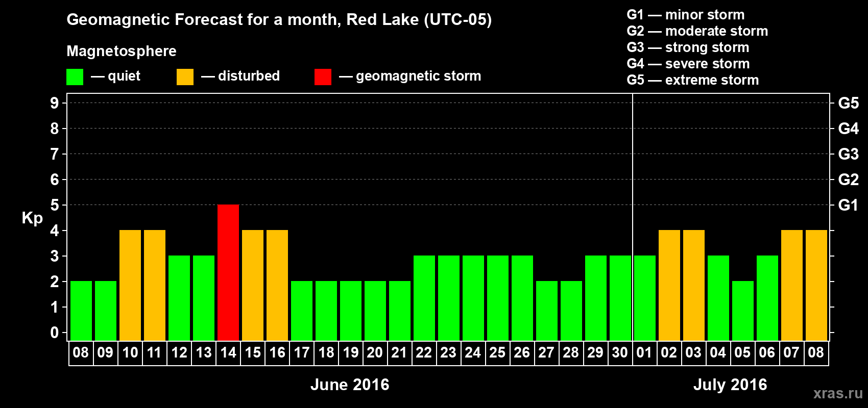 Forecast of the daily maximal value of geomagnetic index Kp for <b>1 month</b> (31 days) <b>from Jun 08, 2016 to Jul 08, 2016</b>