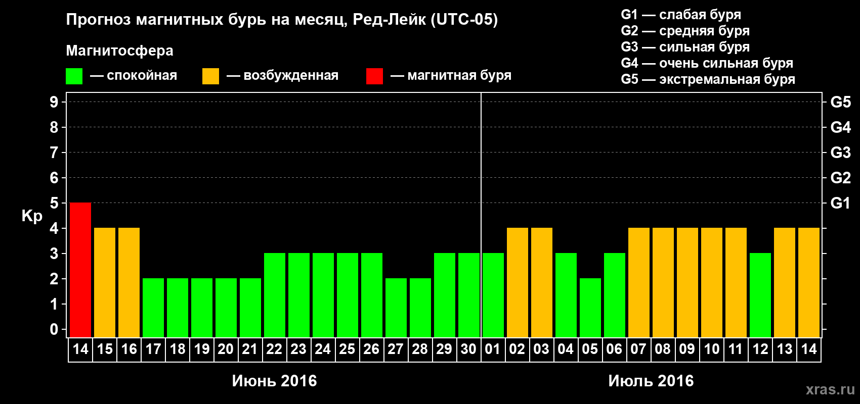 Прогноз максимального суточного геомагнитного индекса Kp на <b>1 месяц</b> (31 день) <b>с 14 июня по 14 июля 2016 г</b>