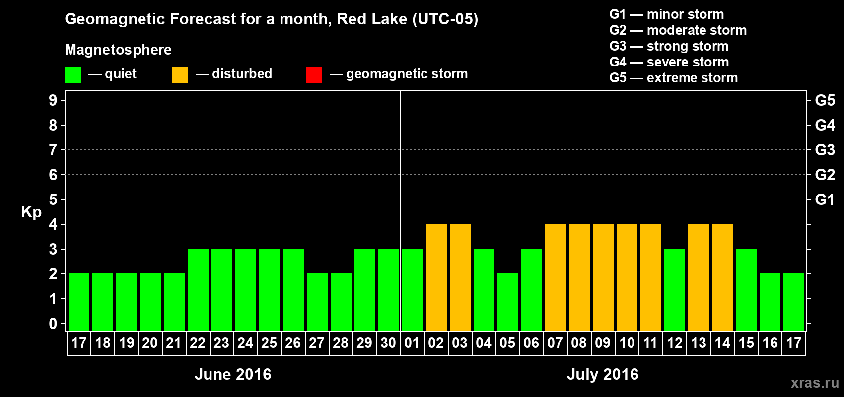 Forecast of the daily maximal value of geomagnetic index Kp for <b>1 month</b> (31 days) <b>from Jun 17, 2016 to Jul 17, 2016</b>