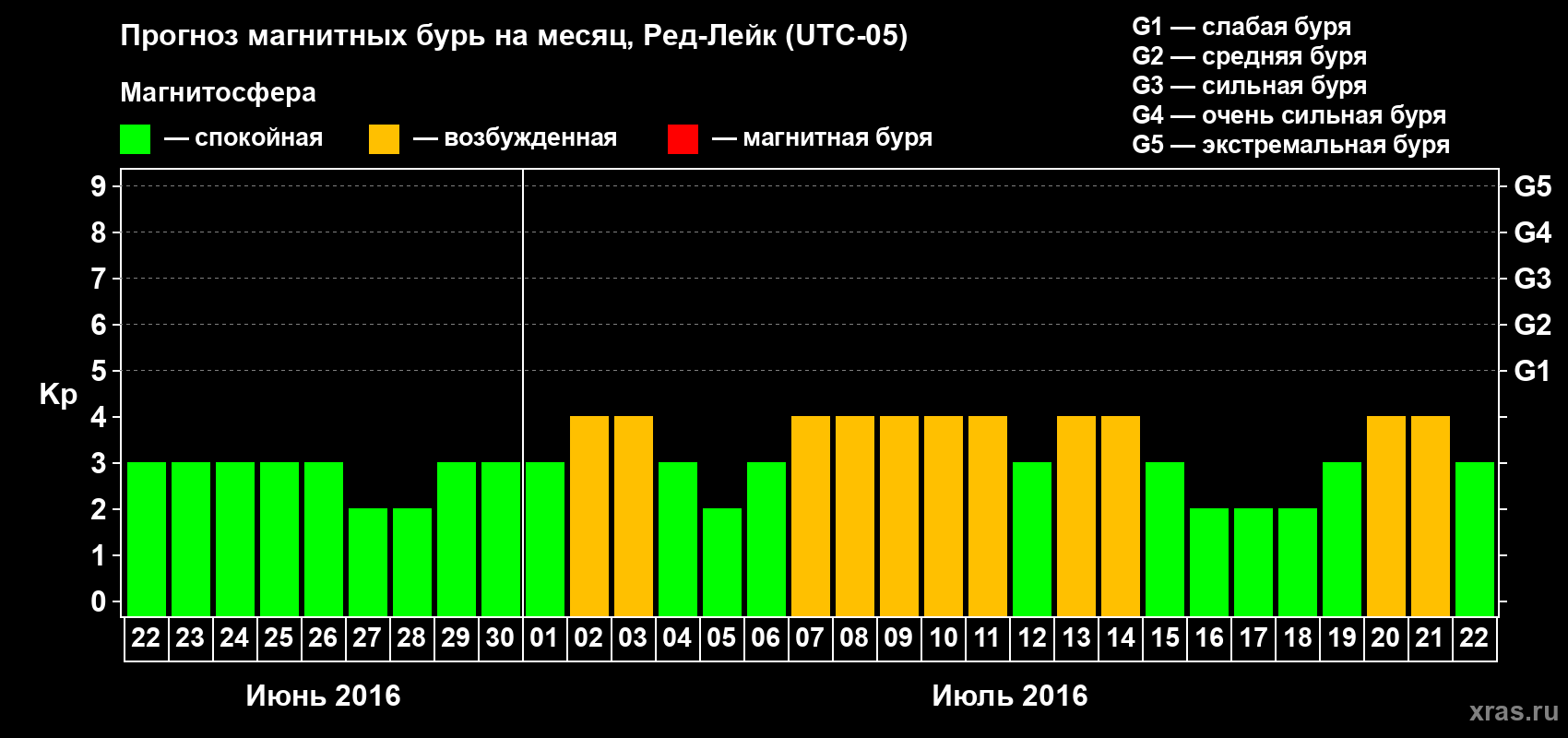 Прогноз максимального суточного геомагнитного индекса Kp на <b>1 месяц</b> (31 день) <b>с 22 июня по 22 июля 2016 г</b>