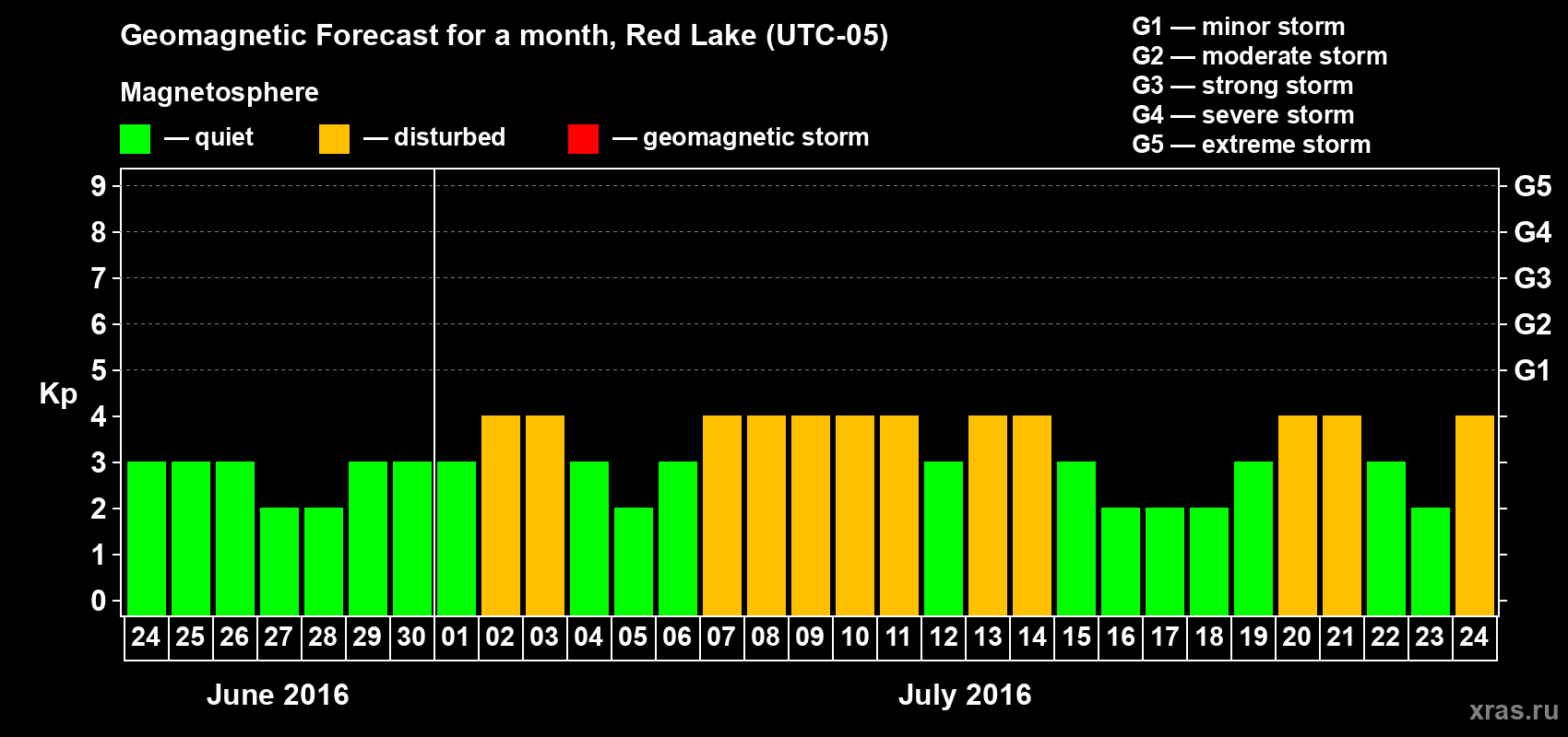 Forecast of the daily maximal value of geomagnetic index Kp for <b>1 month</b> (31 days) <b>from Jun 24, 2016 to Jul 24, 2016</b>