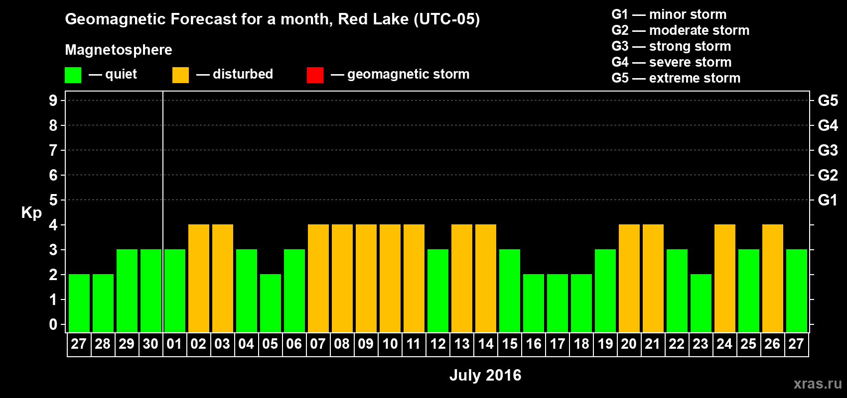 Forecast of the daily maximal value of geomagnetic index Kp for <b>1 month</b> (31 days) <b>from Jun 27, 2016 to Jul 27, 2016</b>