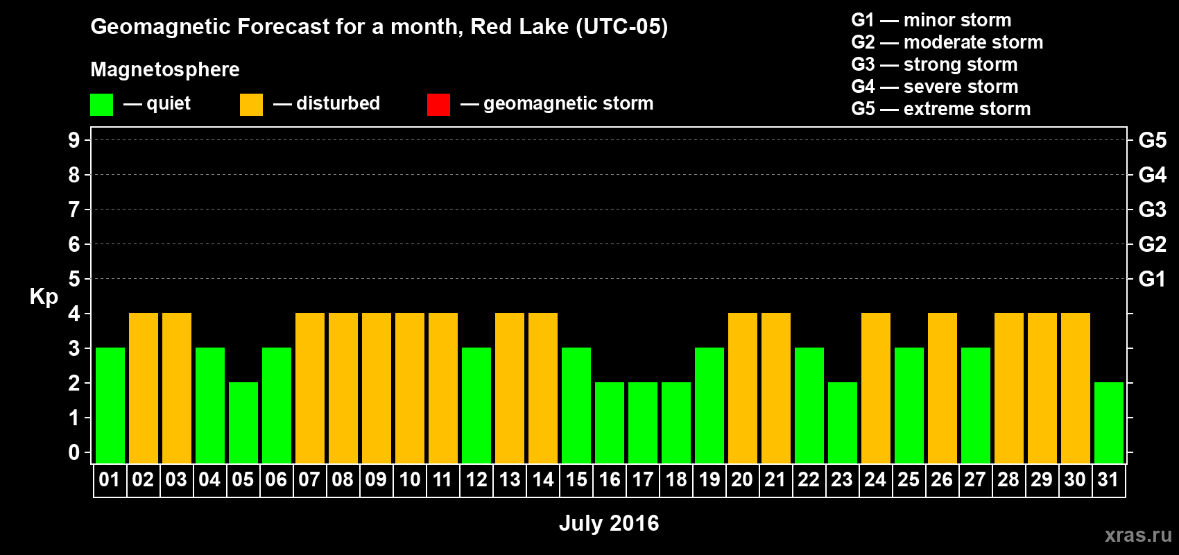 Forecast of the daily maximal value of geomagnetic index Kp for <b>1 month</b> (31 days) <b>from Jul 01, 2016 to Jul 31, 2016</b>
