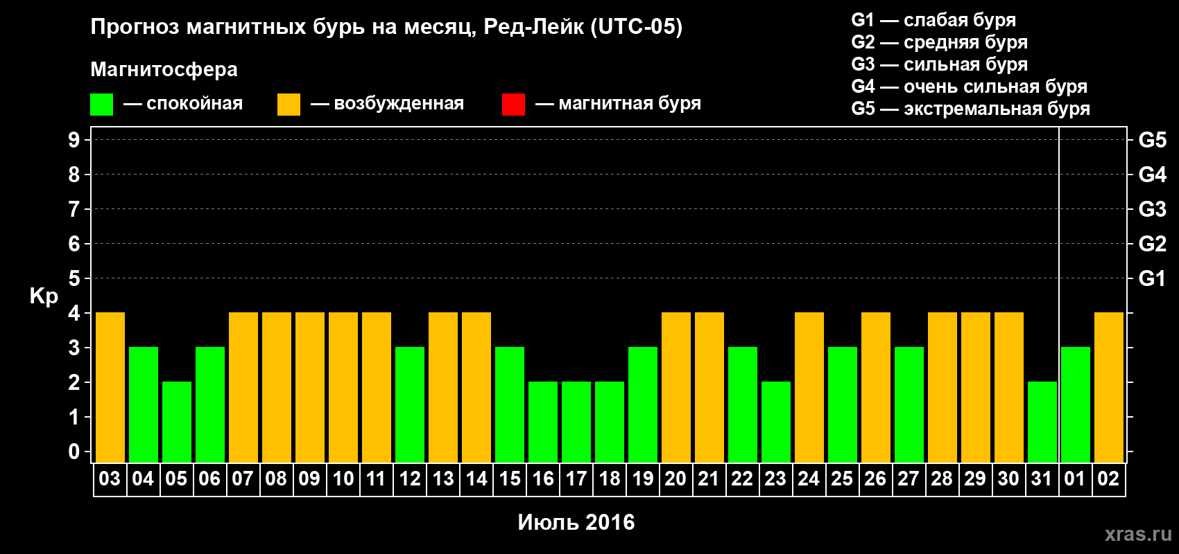 Прогноз максимального суточного геомагнитного индекса Kp на <b>1 месяц</b> (31 день) <b>с 03 июля по 02 августа 2016 г</b>