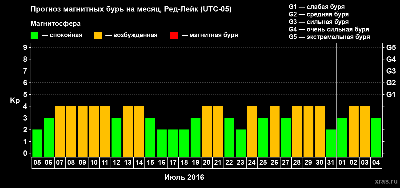 Прогноз максимального суточного геомагнитного индекса Kp на <b>1 месяц</b> (31 день) <b>с 05 июля по 04 августа 2016 г</b>