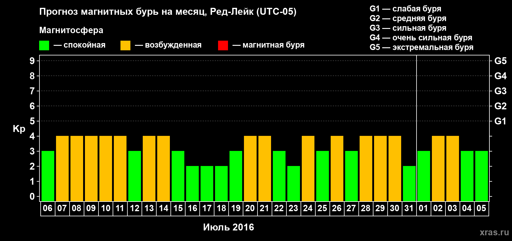 Прогноз максимального суточного геомагнитного индекса Kp на <b>1 месяц</b> (31 день) <b>с 06 июля по 05 августа 2016 г</b>