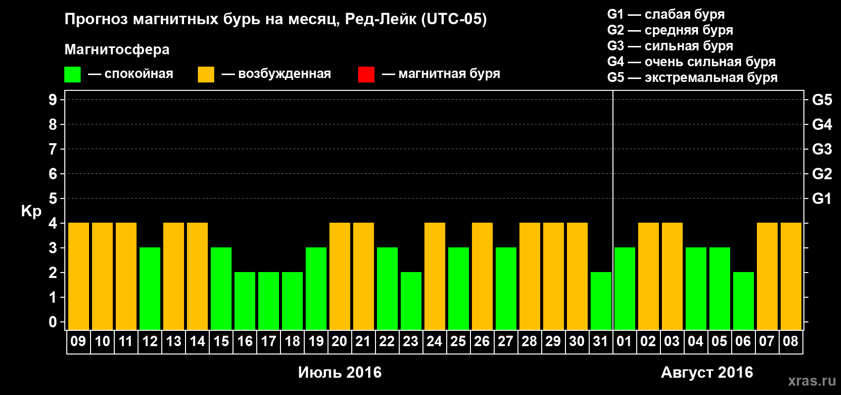 Прогноз максимального суточного геомагнитного индекса Kp на <b>1 месяц</b> (31 день) <b>с 09 июля по 08 августа 2016 г</b>