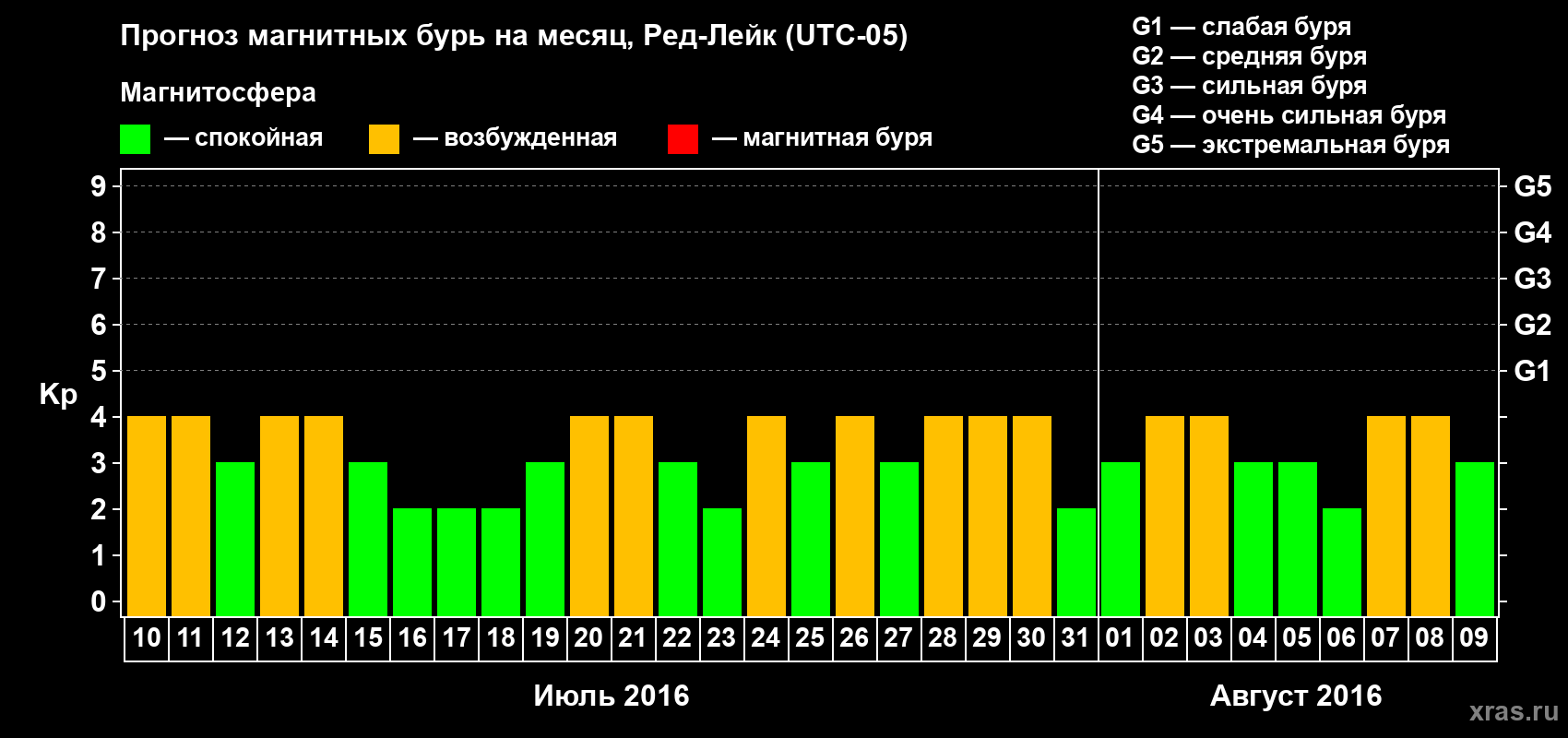 Прогноз максимального суточного геомагнитного индекса Kp на <b>1 месяц</b> (31 день) <b>с 10 июля по 09 августа 2016 г</b>