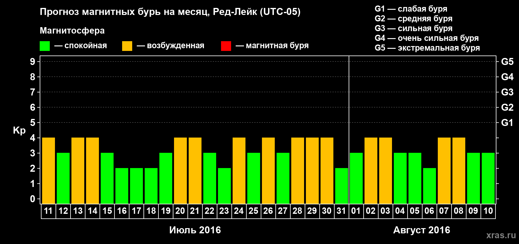 Прогноз максимального суточного геомагнитного индекса Kp на <b>1 месяц</b> (31 день) <b>с 11 июля по 10 августа 2016 г</b>