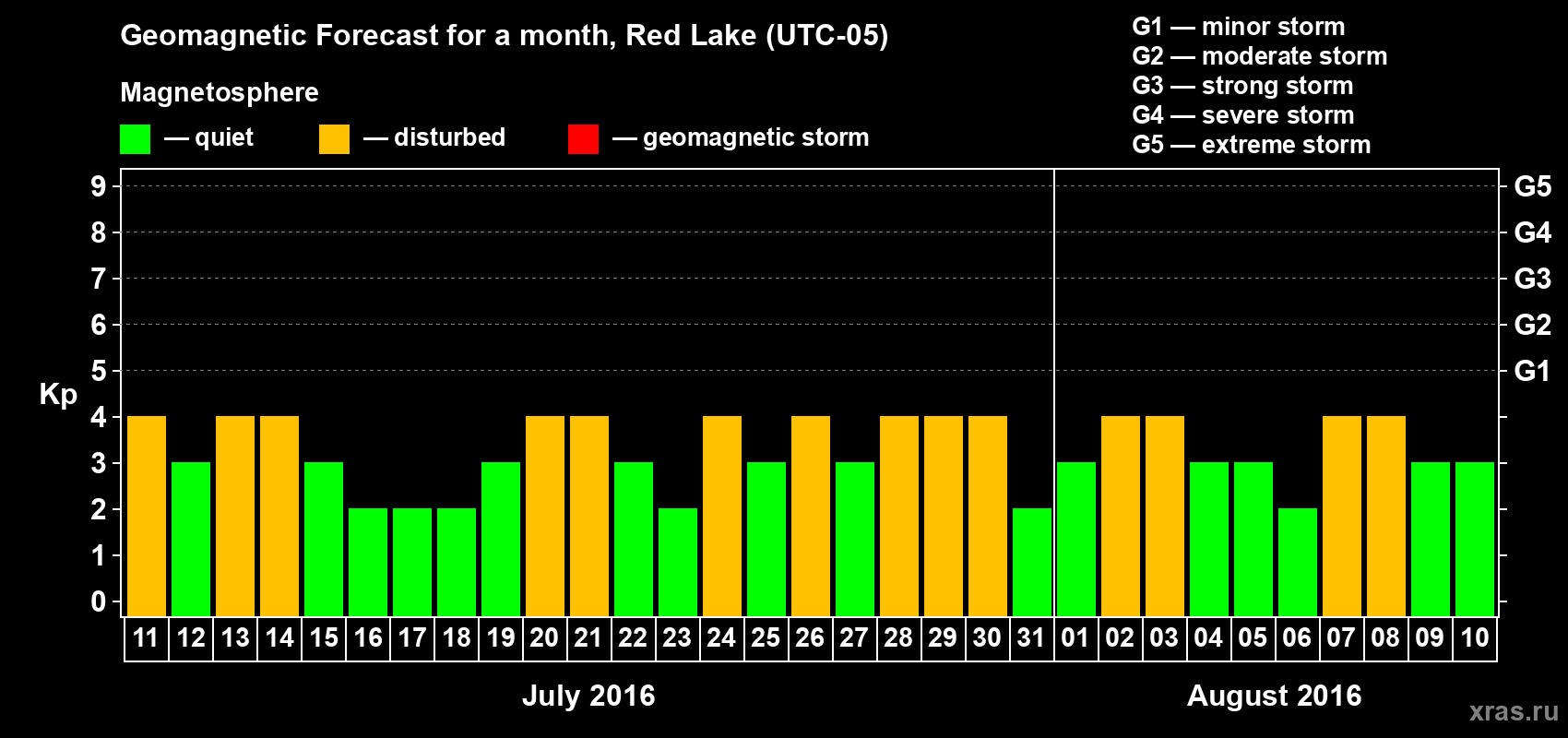 Forecast of the daily maximal value of geomagnetic index Kp for <b>1 month</b> (31 days) <b>from Jul 11, 2016 to Aug 10, 2016</b>