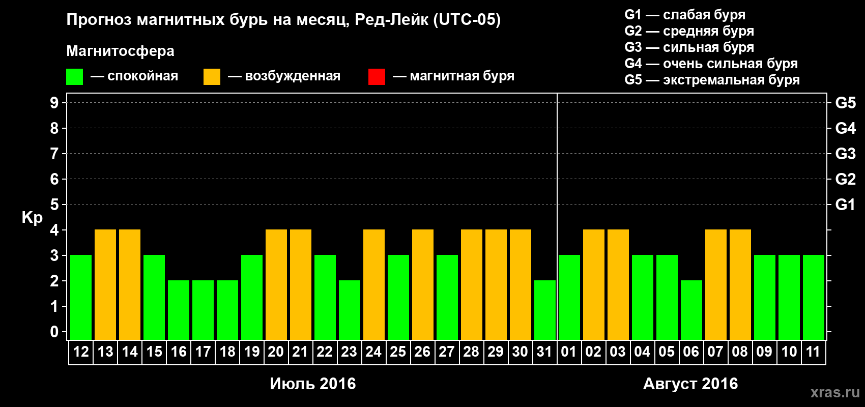 Прогноз максимального суточного геомагнитного индекса Kp на <b>1 месяц</b> (31 день) <b>с 12 июля по 11 августа 2016 г</b>
