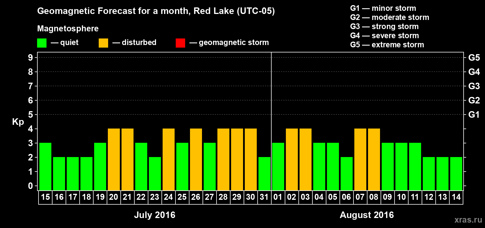 Forecast of the daily maximal value of geomagnetic index Kp for <b>1 month</b> (31 days) <b>from Jul 15, 2016 to Aug 14, 2016</b>