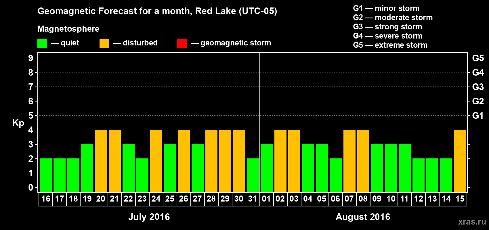 Forecast of the daily maximal value of geomagnetic index Kp for <b>1 month</b> (31 days) <b>from Jul 16, 2016 to Aug 15, 2016</b>