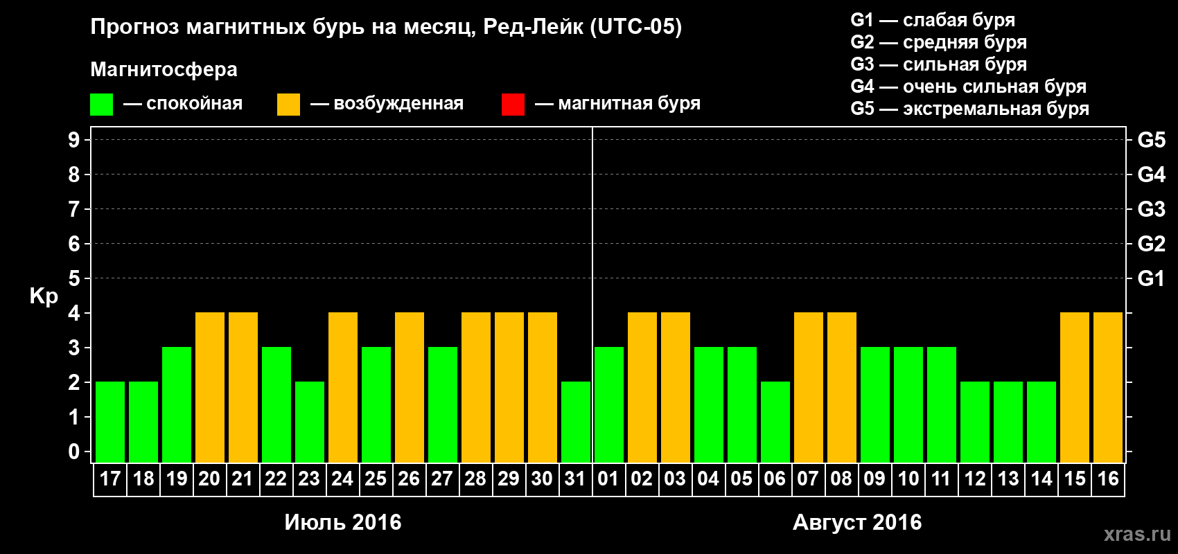 Прогноз максимального суточного геомагнитного индекса Kp на <b>1 месяц</b> (31 день) <b>с 17 июля по 16 августа 2016 г</b>