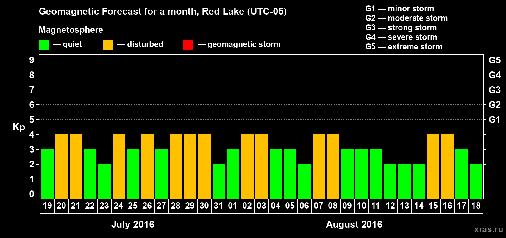 Forecast of the daily maximal value of geomagnetic index Kp for <b>1 month</b> (31 days) <b>from Jul 19, 2016 to Aug 18, 2016</b>