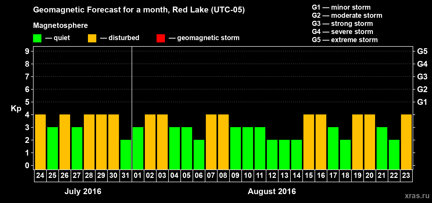 Forecast of the daily maximal value of geomagnetic index Kp for <b>1 month</b> (31 days) <b>from Jul 24, 2016 to Aug 23, 2016</b>