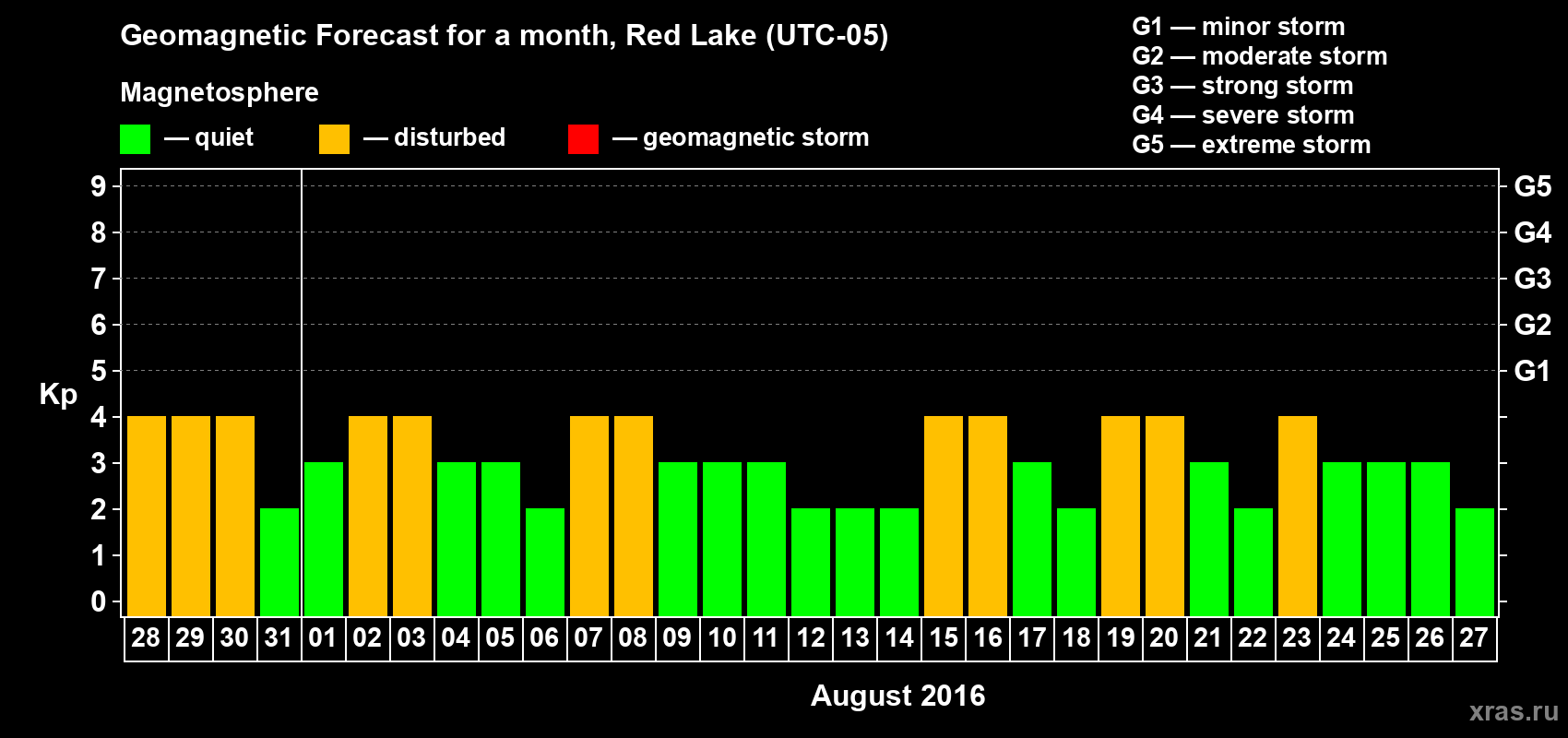 Forecast of the daily maximal value of geomagnetic index Kp for <b>1 month</b> (31 days) <b>from Jul 28, 2016 to Aug 27, 2016</b>