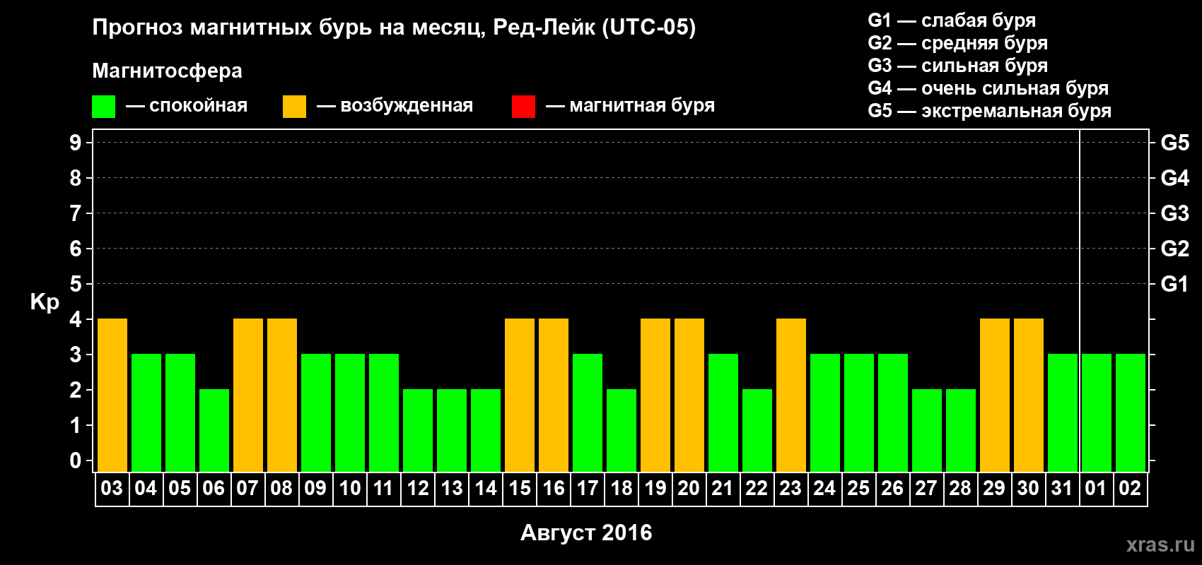 Прогноз максимального суточного геомагнитного индекса Kp на <b>1 месяц</b> (31 день) <b>с 03 августа по 02 сентября 2016 г</b>
