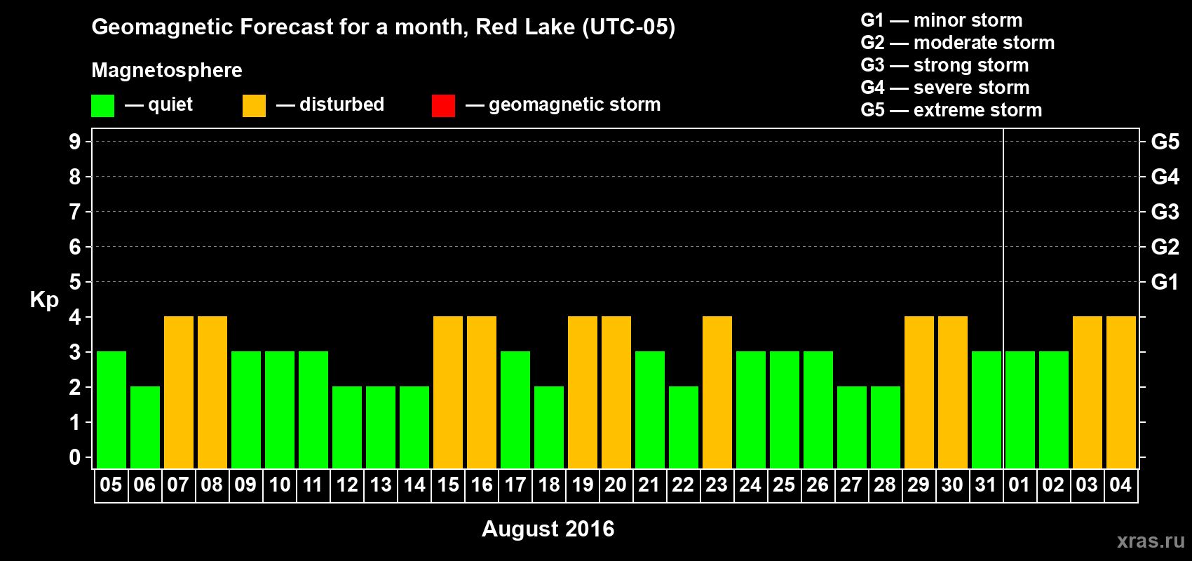 Forecast of the daily maximal value of geomagnetic index Kp for <b>1 month</b> (31 days) <b>from Aug 05, 2016 to Sep 04, 2016</b>