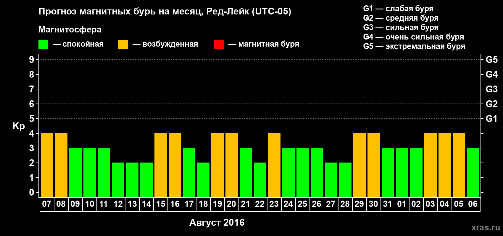 Прогноз максимального суточного геомагнитного индекса Kp на <b>1 месяц</b> (31 день) <b>с 07 августа по 06 сентября 2016 г</b>