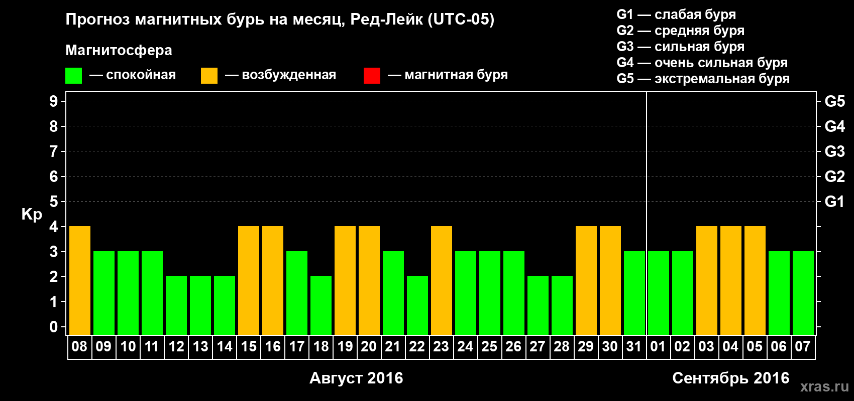 Прогноз максимального суточного геомагнитного индекса Kp на <b>1 месяц</b> (31 день) <b>с 08 августа по 07 сентября 2016 г</b>