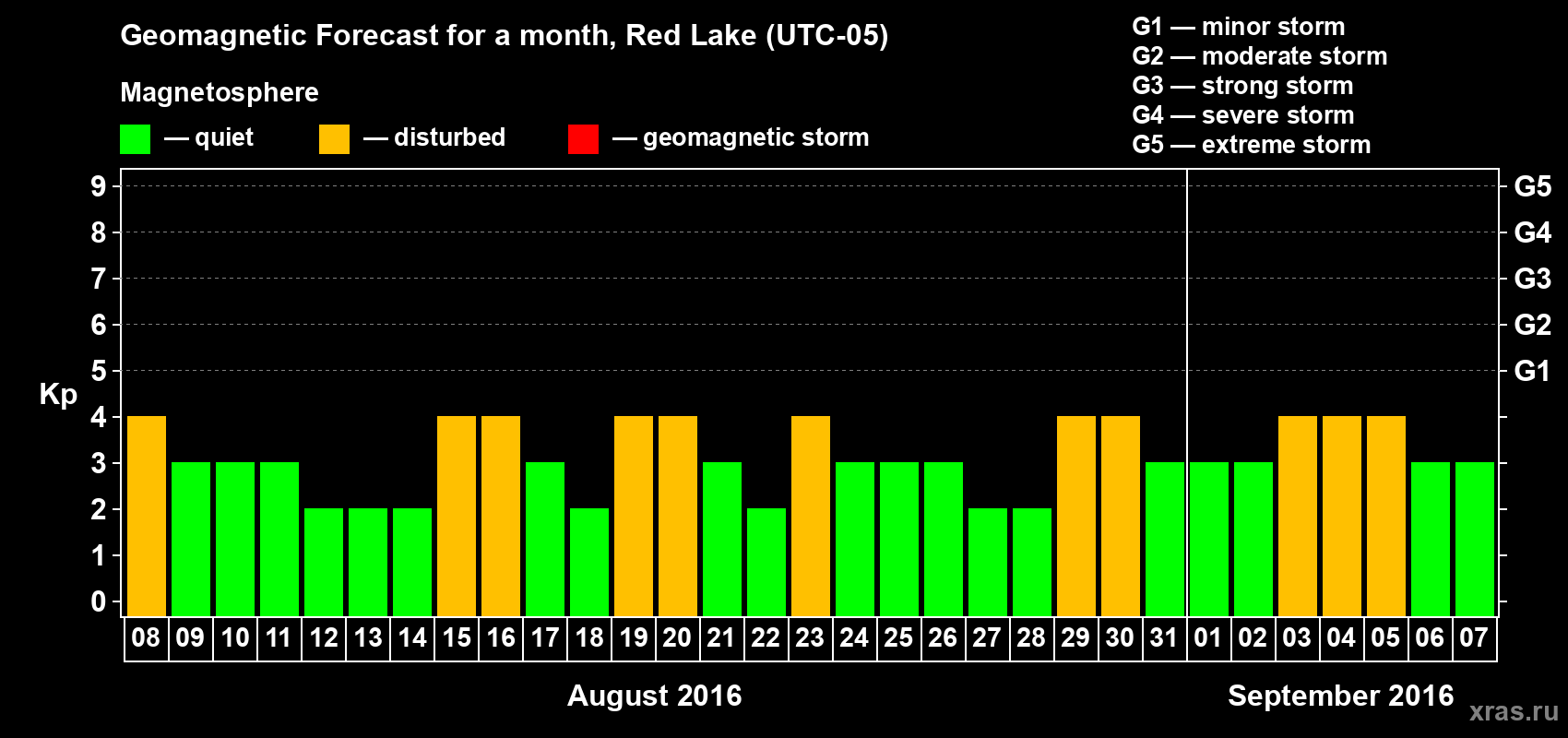 Forecast of the daily maximal value of geomagnetic index Kp for <b>1 month</b> (31 days) <b>from Aug 08, 2016 to Sep 07, 2016</b>