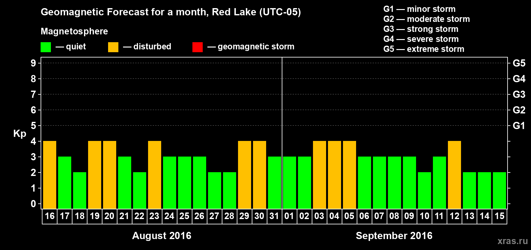Forecast of the daily maximal value of geomagnetic index Kp for <b>1 month</b> (31 days) <b>from Aug 16, 2016 to Sep 15, 2016</b>