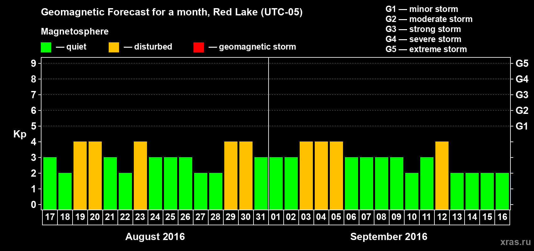 Forecast of the daily maximal value of geomagnetic index Kp for <b>1 month</b> (31 days) <b>from Aug 17, 2016 to Sep 16, 2016</b>