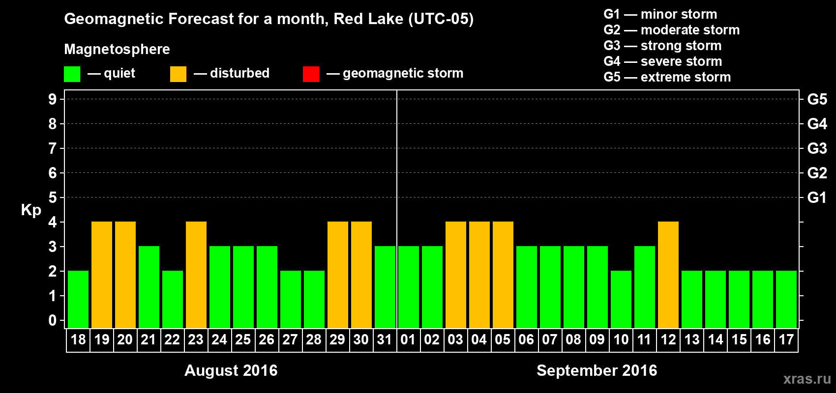Forecast of the daily maximal value of geomagnetic index Kp for <b>1 month</b> (31 days) <b>from Aug 18, 2016 to Sep 17, 2016</b>