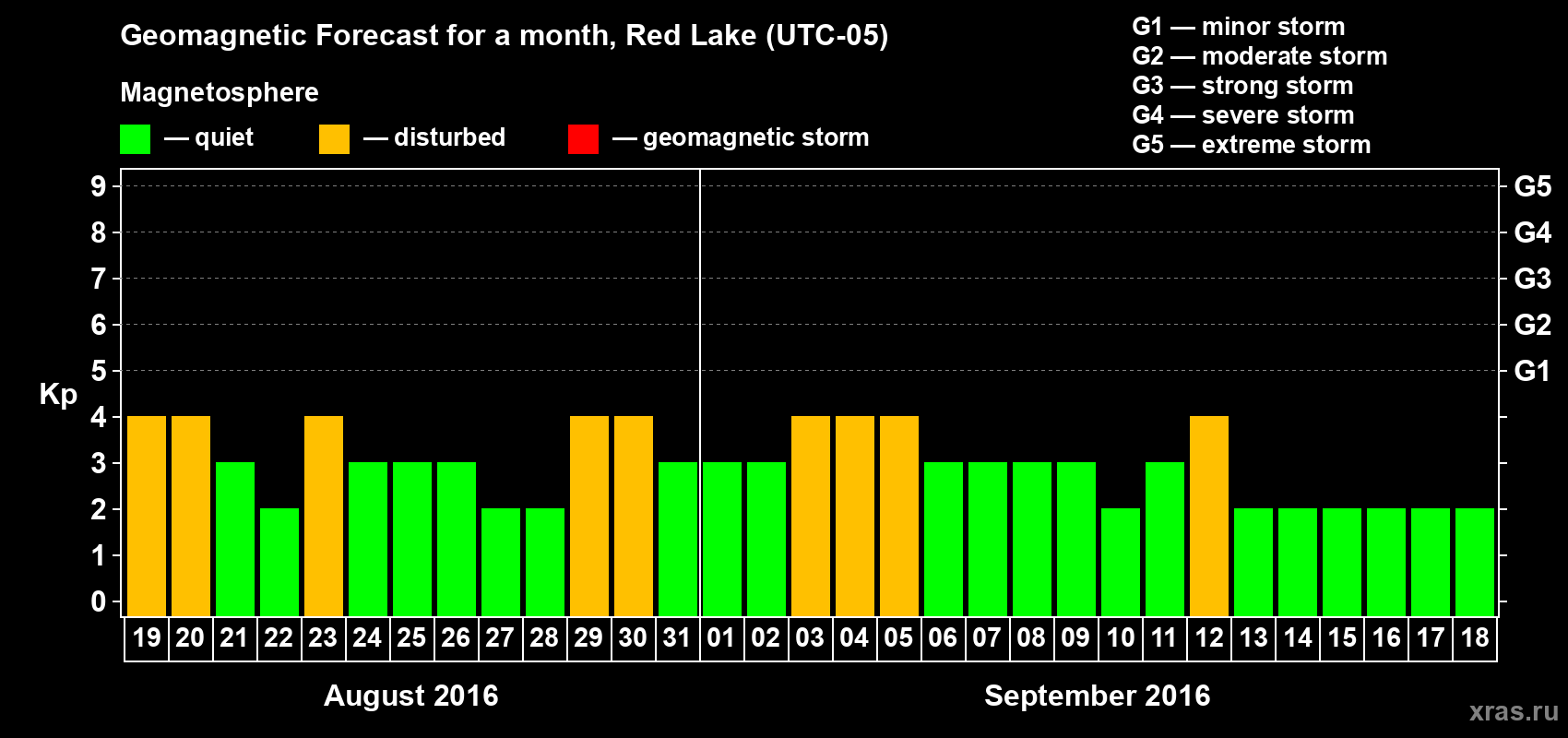 Forecast of the daily maximal value of geomagnetic index Kp for <b>1 month</b> (31 days) <b>from Aug 19, 2016 to Sep 18, 2016</b>