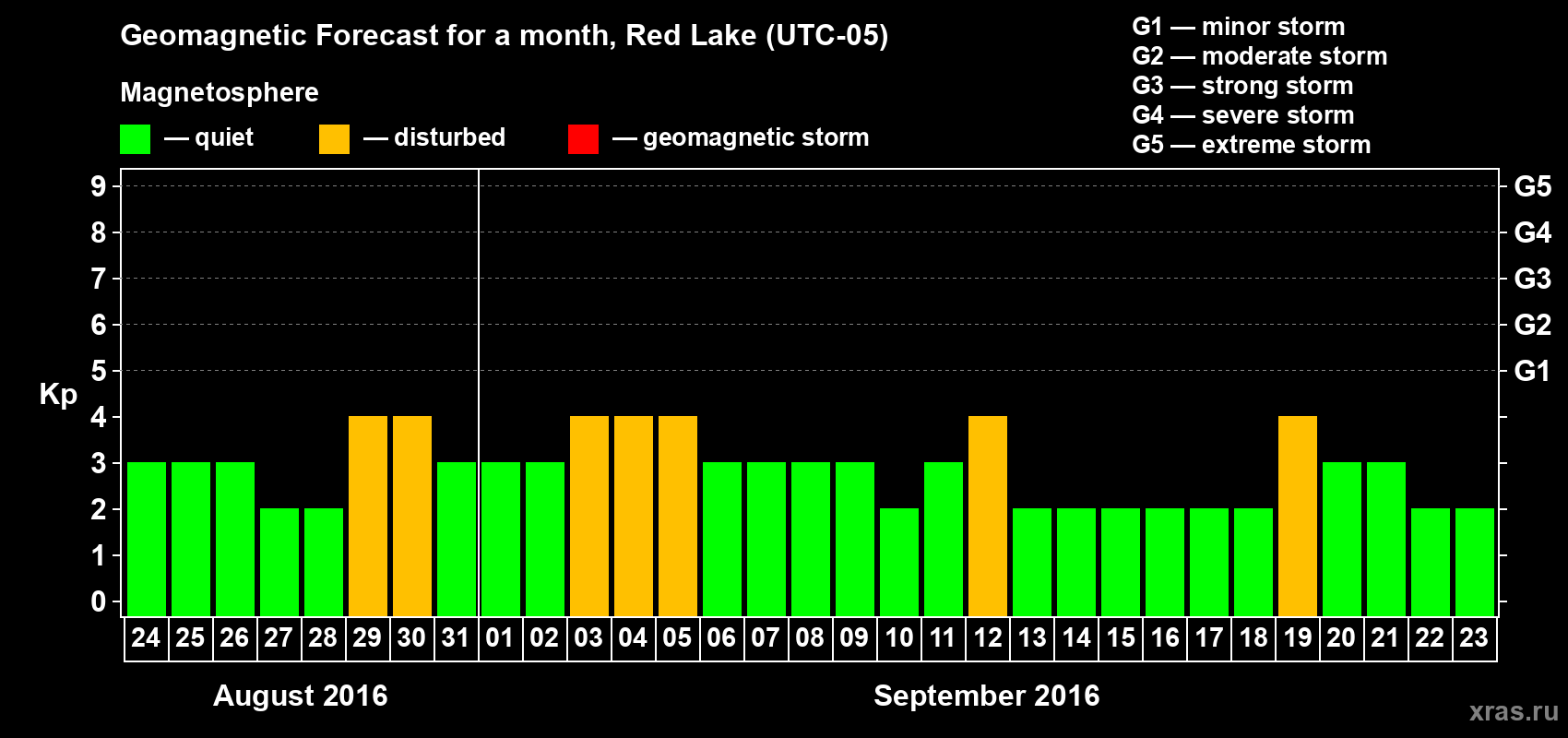 Forecast of the daily maximal value of geomagnetic index Kp for <b>1 month</b> (31 days) <b>from Aug 24, 2016 to Sep 23, 2016</b>