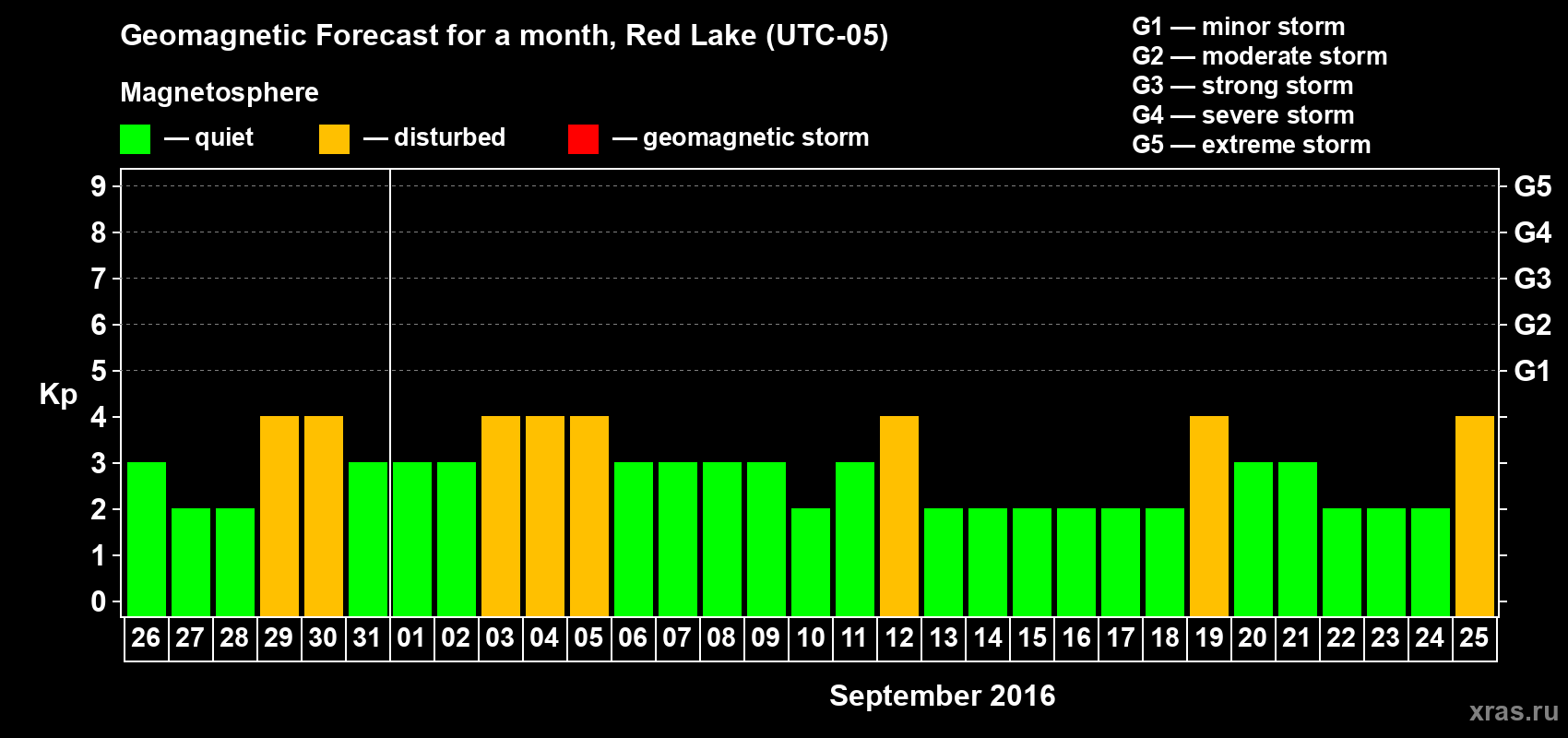 Forecast of the daily maximal value of geomagnetic index Kp for <b>1 month</b> (31 days) <b>from Aug 26, 2016 to Sep 25, 2016</b>