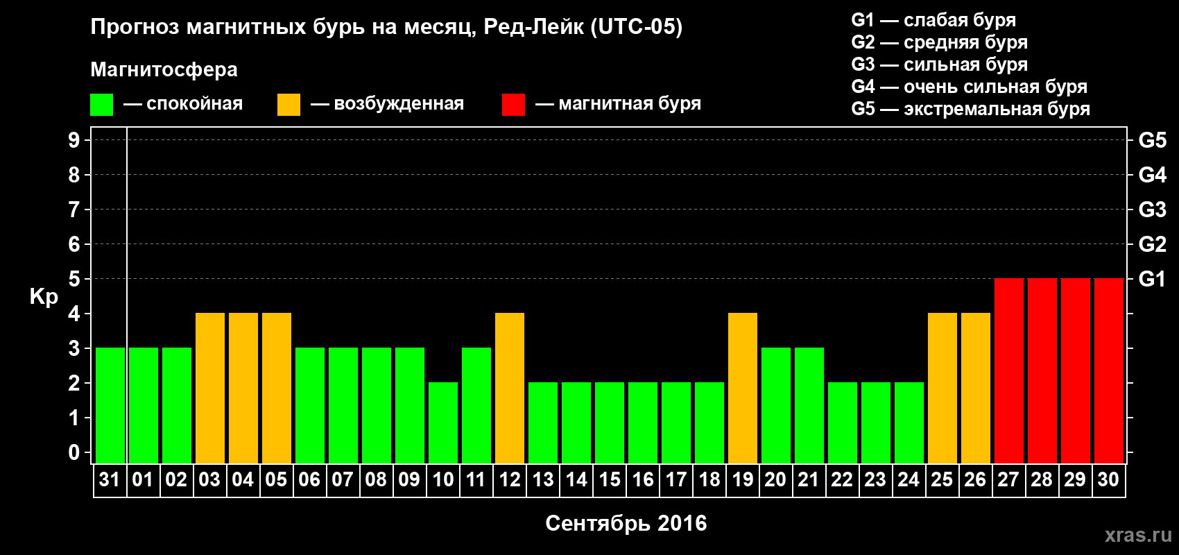 Прогноз максимального суточного геомагнитного индекса Kp на <b>1 месяц</b> (31 день) <b>с 31 августа по 30 сентября 2016 г</b>