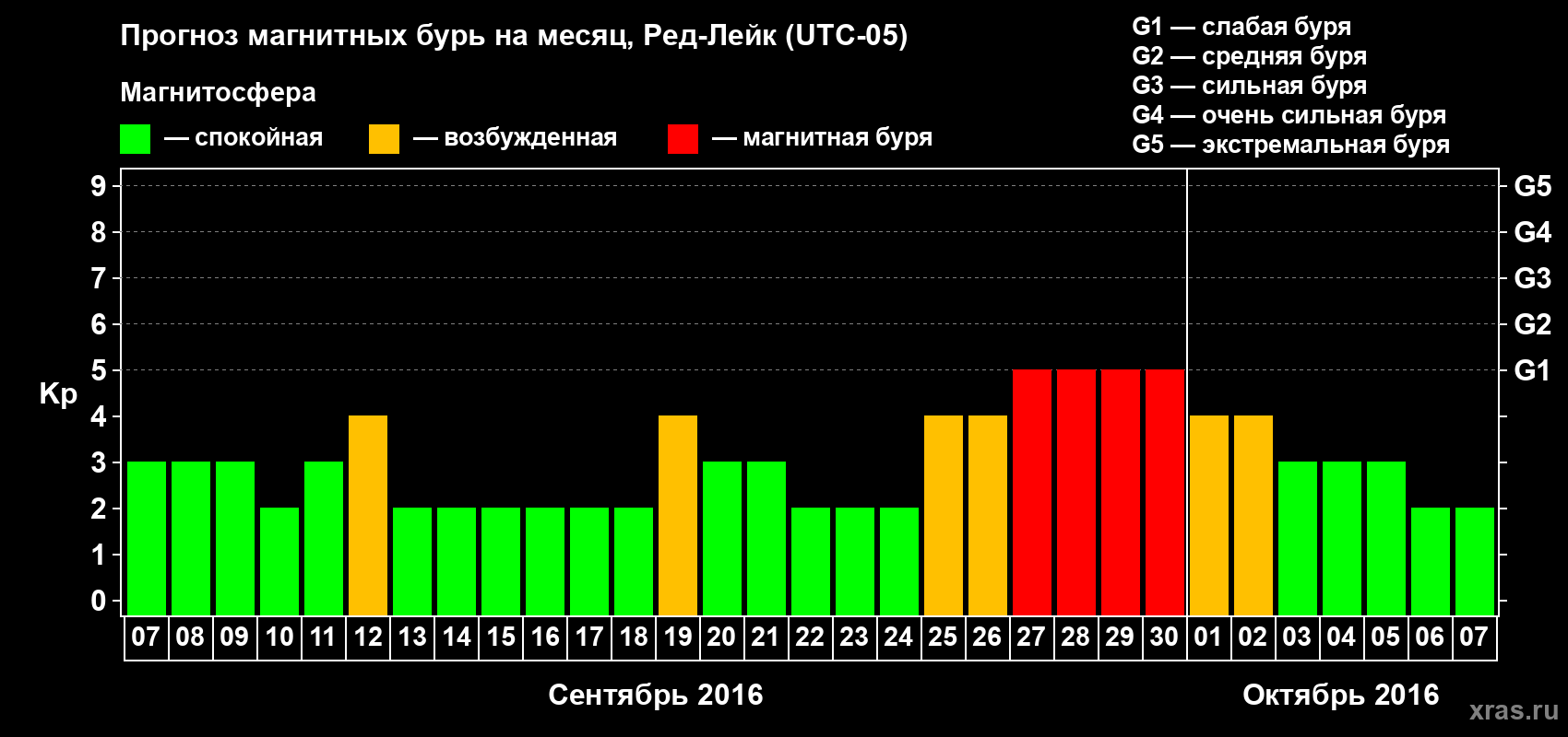Прогноз максимального суточного геомагнитного индекса Kp на <b>1 месяц</b> (31 день) <b>с 07 сентября по 07 октября 2016 г</b>