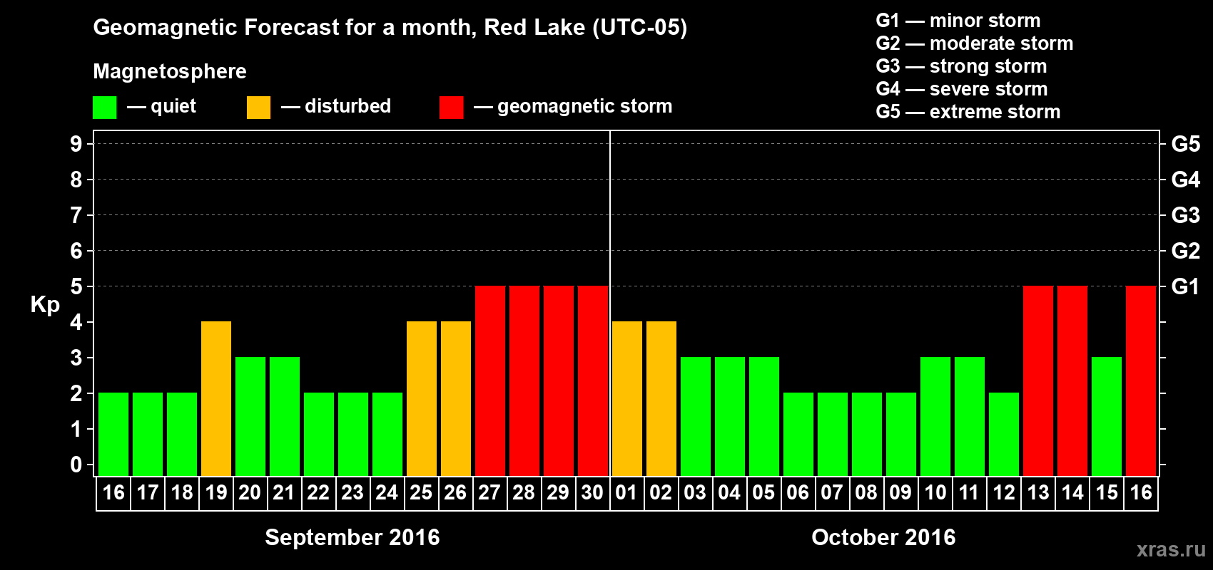 Forecast of the daily maximal value of geomagnetic index Kp for <b>1 month</b> (31 days) <b>from Sep 16, 2016 to Oct 16, 2016</b>