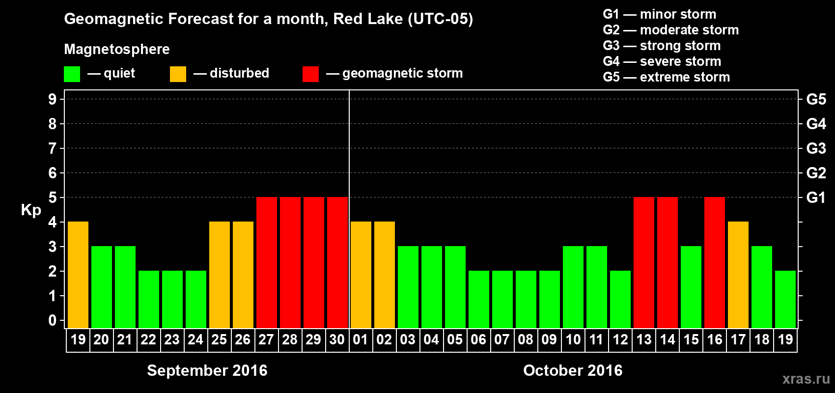 Forecast of the daily maximal value of geomagnetic index Kp for <b>1 month</b> (31 days) <b>from Sep 19, 2016 to Oct 19, 2016</b>