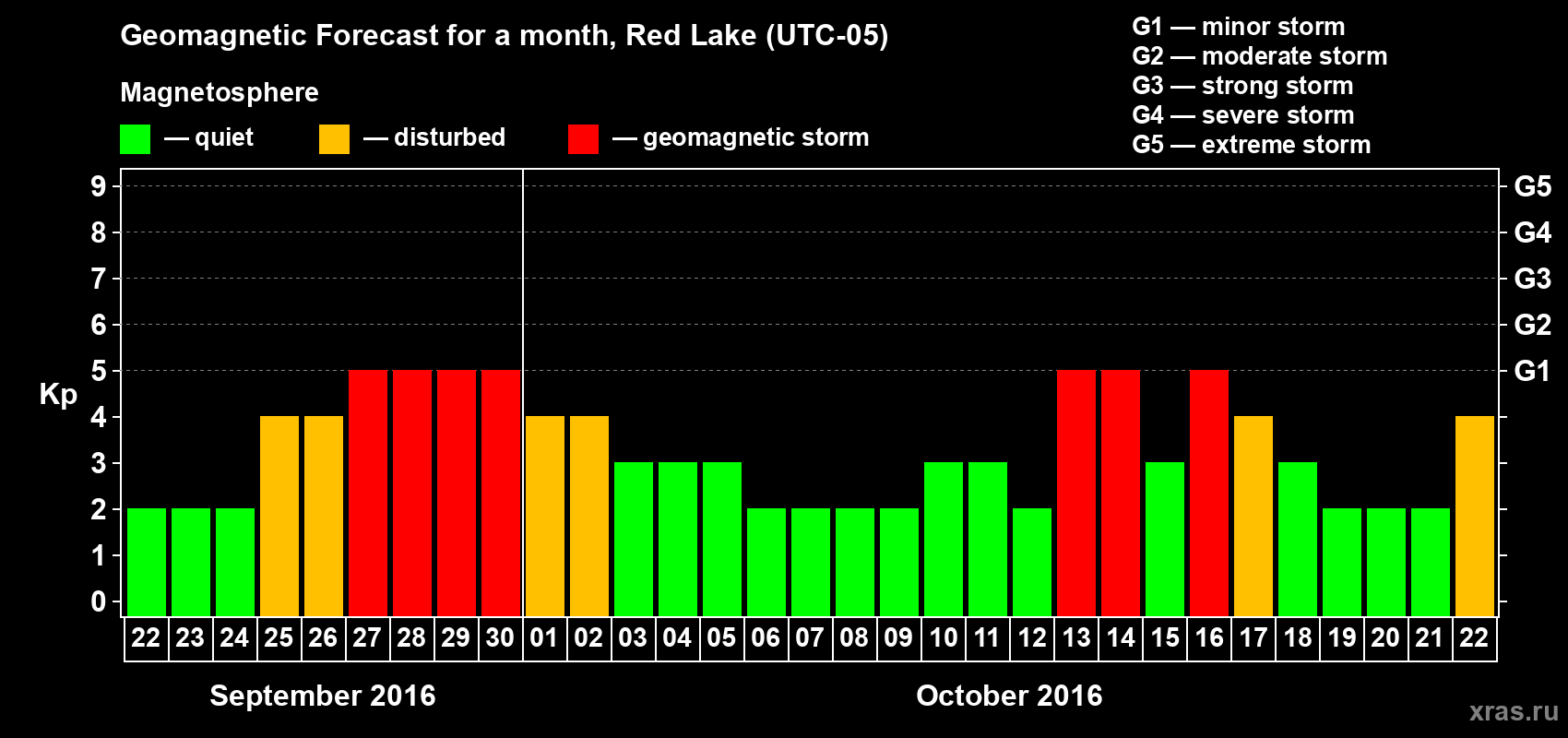 Forecast of the daily maximal value of geomagnetic index Kp for <b>1 month</b> (31 days) <b>from Sep 22, 2016 to Oct 22, 2016</b>
