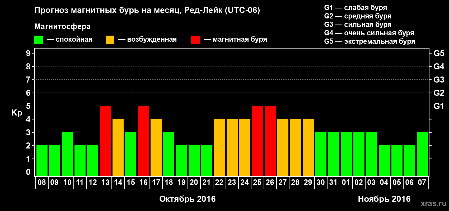 Прогноз максимального суточного геомагнитного индекса Kp на <b>1 месяц</b> (31 день) <b>с 08 октября по 07 ноября 2016 г</b>