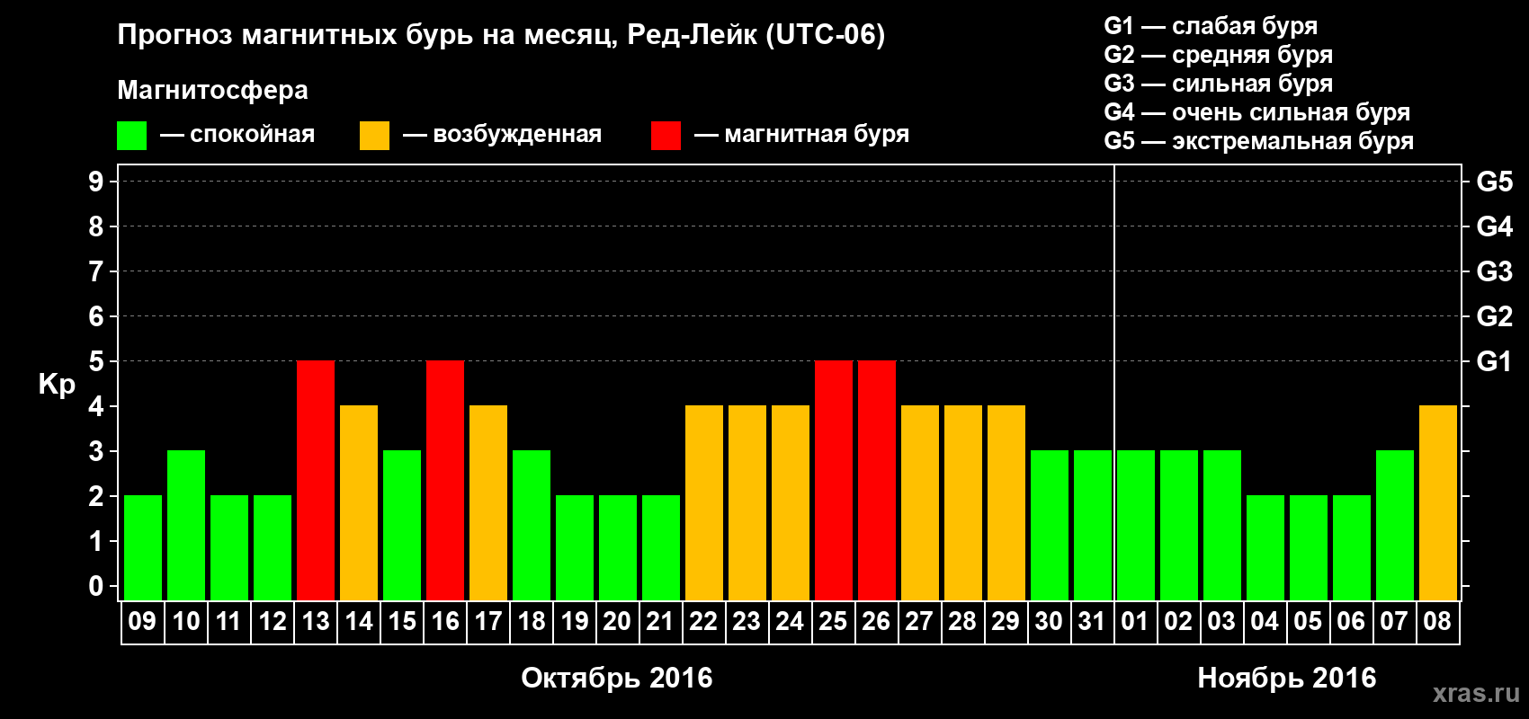 Прогноз максимального суточного геомагнитного индекса Kp на <b>1 месяц</b> (31 день) <b>с 09 октября по 08 ноября 2016 г</b>