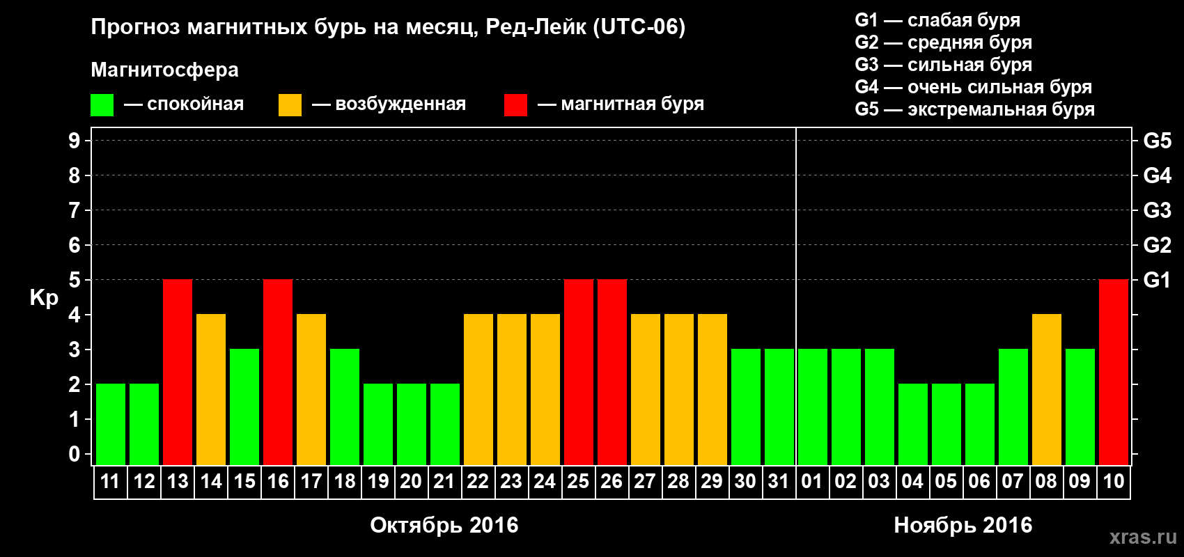 Прогноз максимального суточного геомагнитного индекса Kp на <b>1 месяц</b> (31 день) <b>с 11 октября по 10 ноября 2016 г</b>