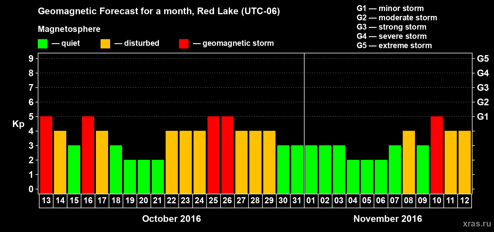 Forecast of the daily maximal value of geomagnetic index Kp for <b>1 month</b> (31 days) <b>from Oct 13, 2016 to Nov 12, 2016</b>